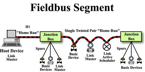 foundation fieldbus junction box wiring|fieldbus signal wiring diagram.